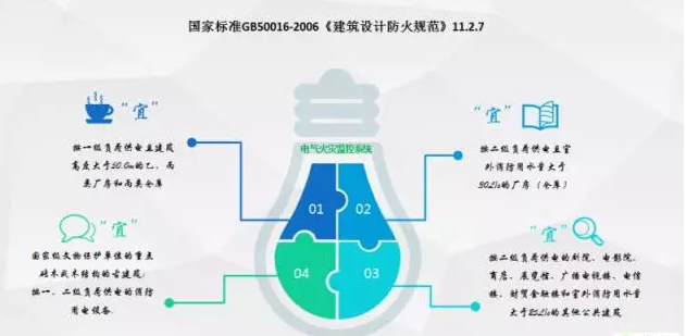 怎樣理解國家標準“宜”安裝電氣火災監控系統的設計和應用的含意?