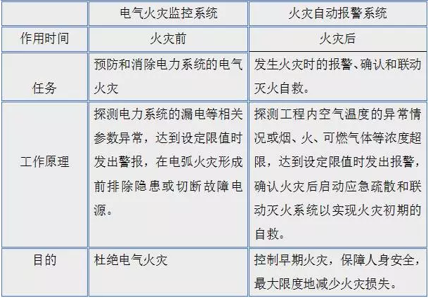 有了“火災自動報警系統”為什么還要有“電氣火災報警系統”?