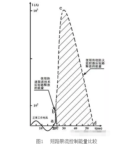 微秒級快速限流技術在電氣防火領域中的應用