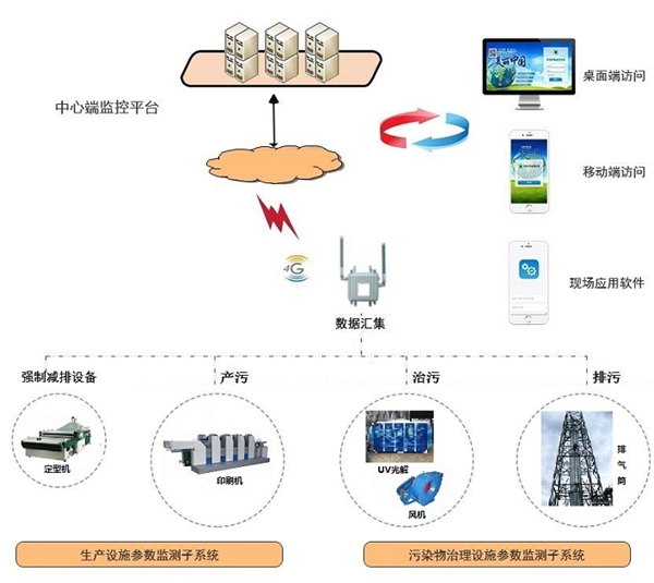 智慧環保設備運行監管云平臺