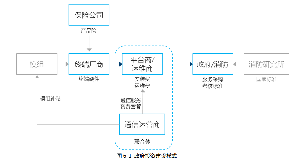 智慧消防商業模式-智慧消防政府投資建設及運營策略探討