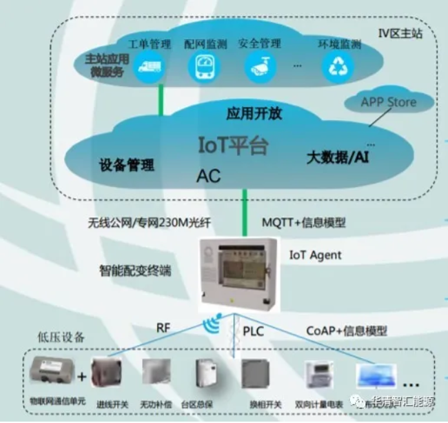 配電房物聯(lián)網(wǎng)化智能運維平臺