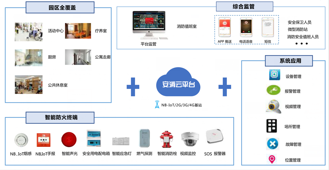 養老機構智慧消防安全服務管理平臺-民政智慧消防