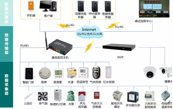 變電站(所)、配電室智能綜合監控系統(輕松實現變電站(所)、配電室綜合監控的智能化、集約化管控)