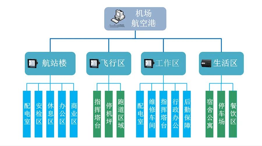 機場智能配電監控系統(飛機場配電房智能綜合監控系統)