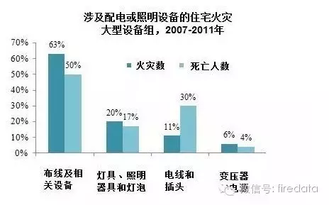 美國電氣火災形勢