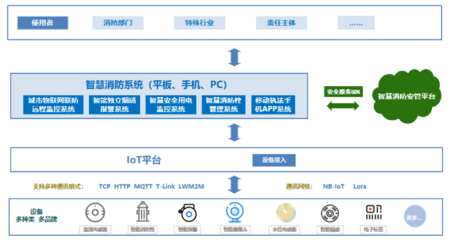 智慧消防安全解決方案（智慧消防方案）