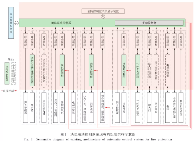 基于物聯網的消防聯動控制系統架構展望