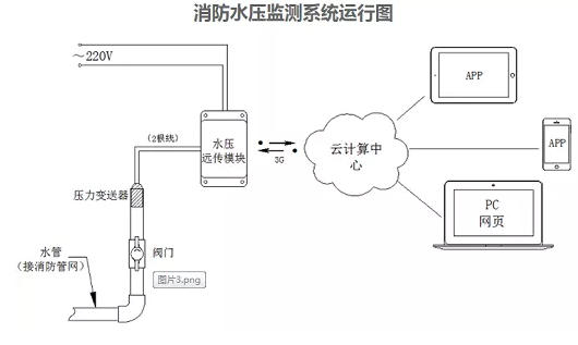 智慧消防水壓監測系統解決方案(消防水壓監控系統)