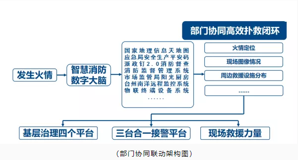 玉環市智慧消防：智慧消防預警防控，推動消防安全精密智控、閉環管控、全程可控