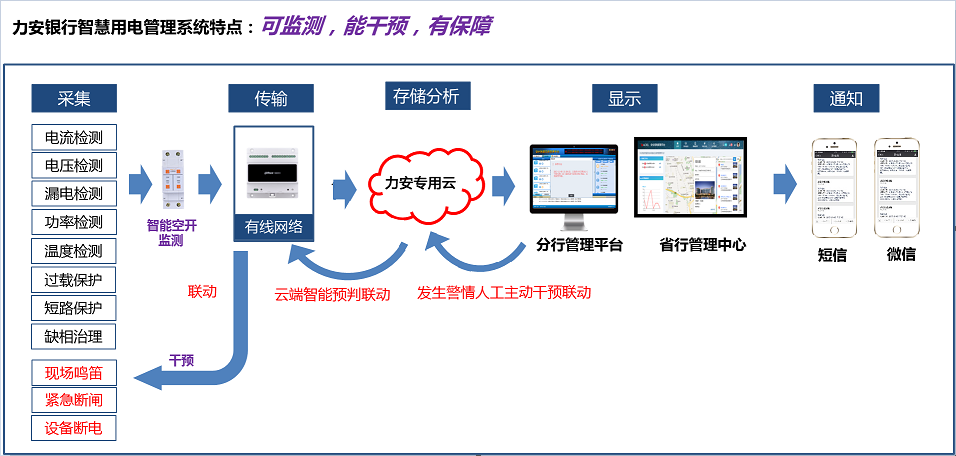 如何讓銀行用電“智慧”起來？(金融行業智慧用電解決方案)