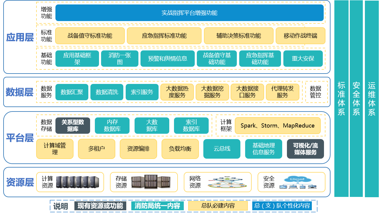 消防實(shí)戰(zhàn)指揮平臺(tái)(消防總隊(duì)實(shí)戰(zhàn)指揮平臺(tái)系統(tǒng)架構(gòu)圖)