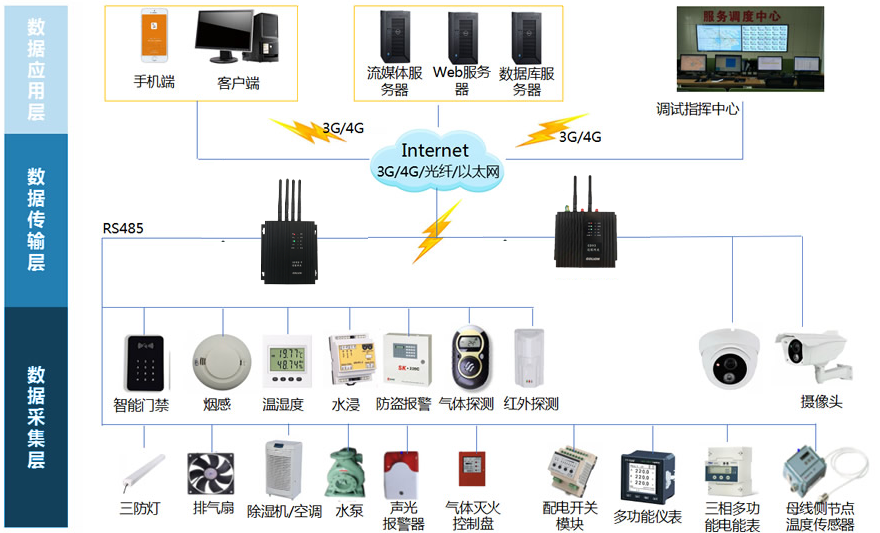 電力智能運(yùn)維管理平臺(tái)方案(10KV配電房智慧運(yùn)維平臺(tái)方案)