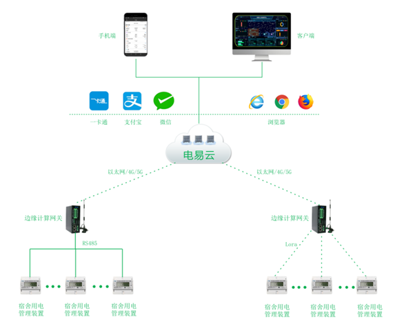 宿舍智能用電管理系統(學校公寓智能電控管理系統)