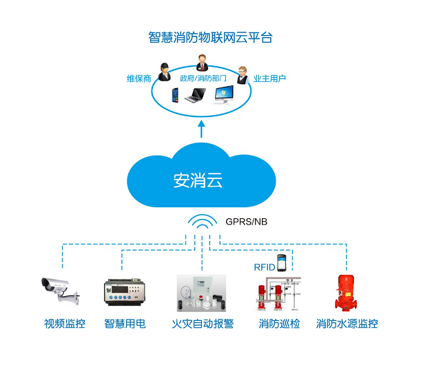 智慧消防智能探測報警設備(智慧消防報警系統中的前端探測設備)