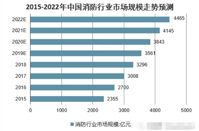 2015-2022年中國消防行業市場規模走勢預測