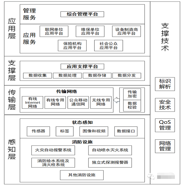 智慧消防平臺架構圖