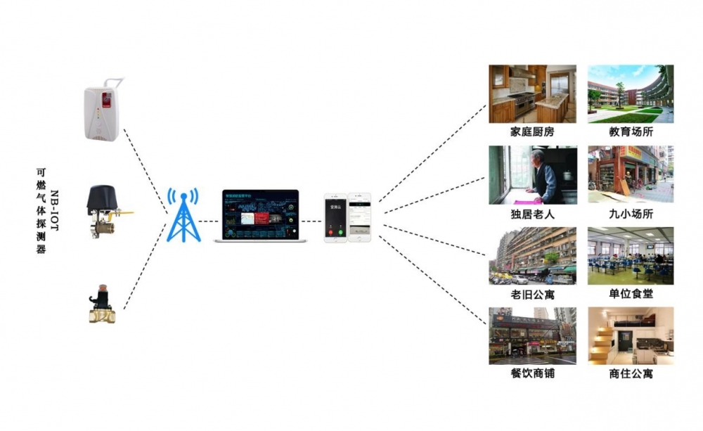 可燃氣體監控系統